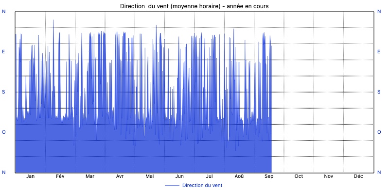 graphique météo