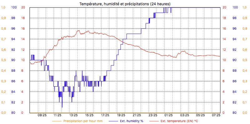 graphique météo