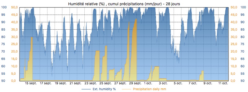 graphique météo