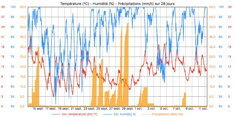 graphique météo