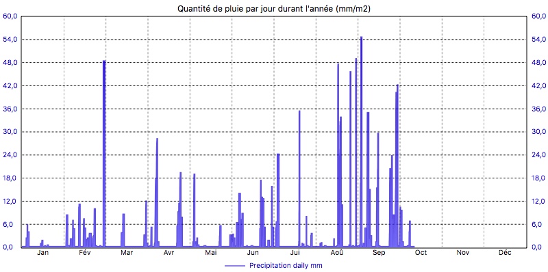 graphique météo