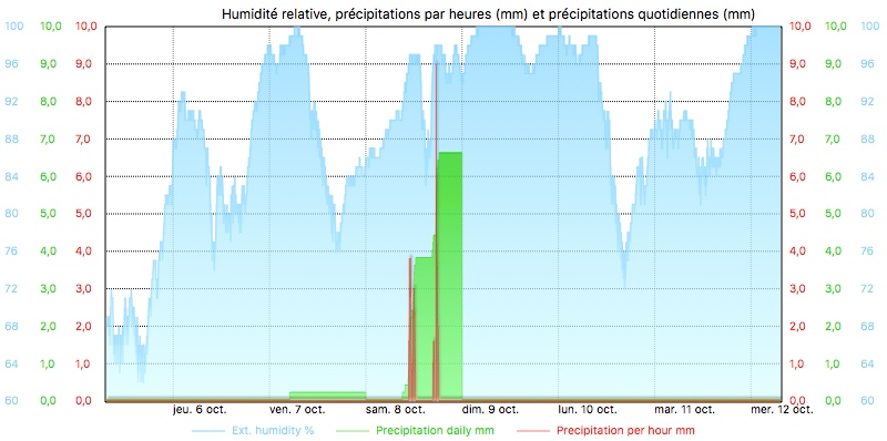 graphique météo