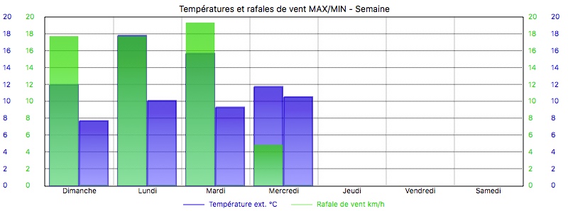 graphique météo