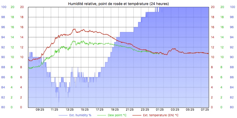 graphique météo