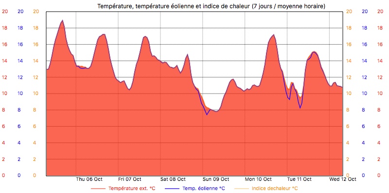 graphique météo