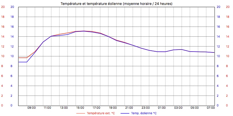 graphique météo