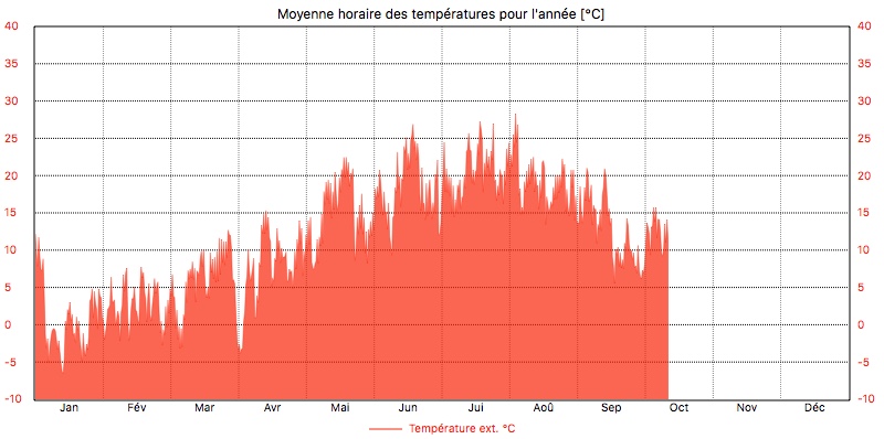 graphique météo