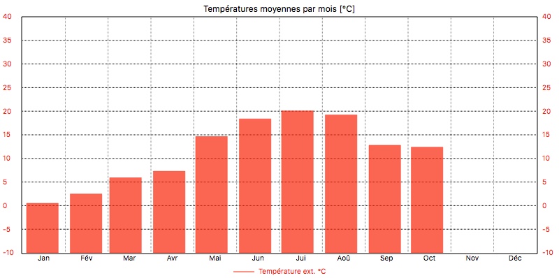 graphique météo