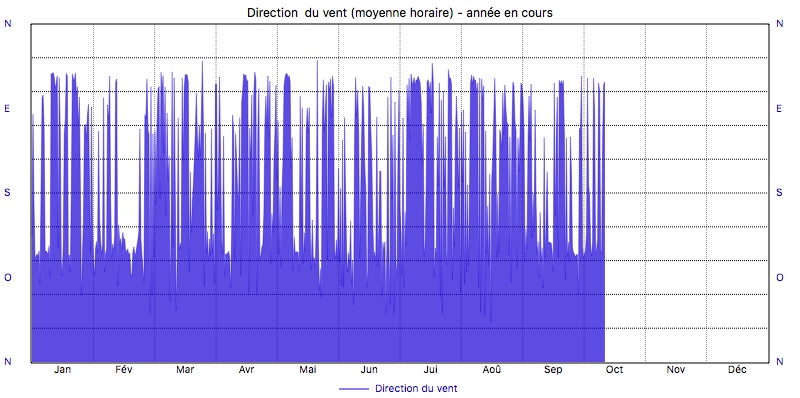 graphique météo