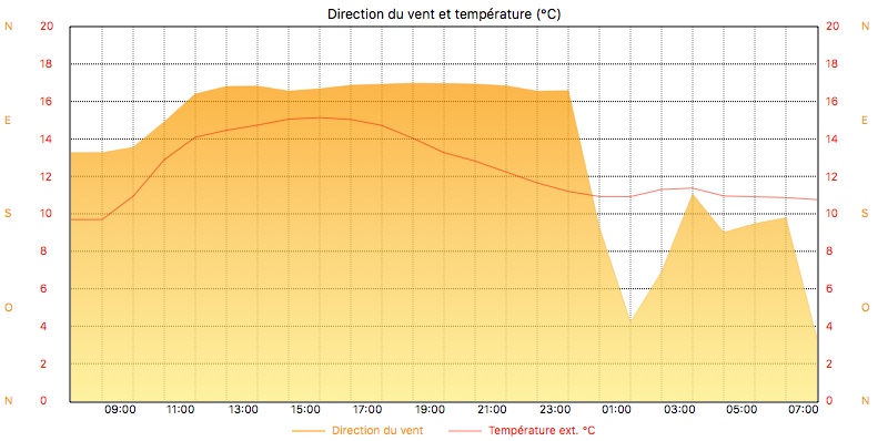 graphique météo